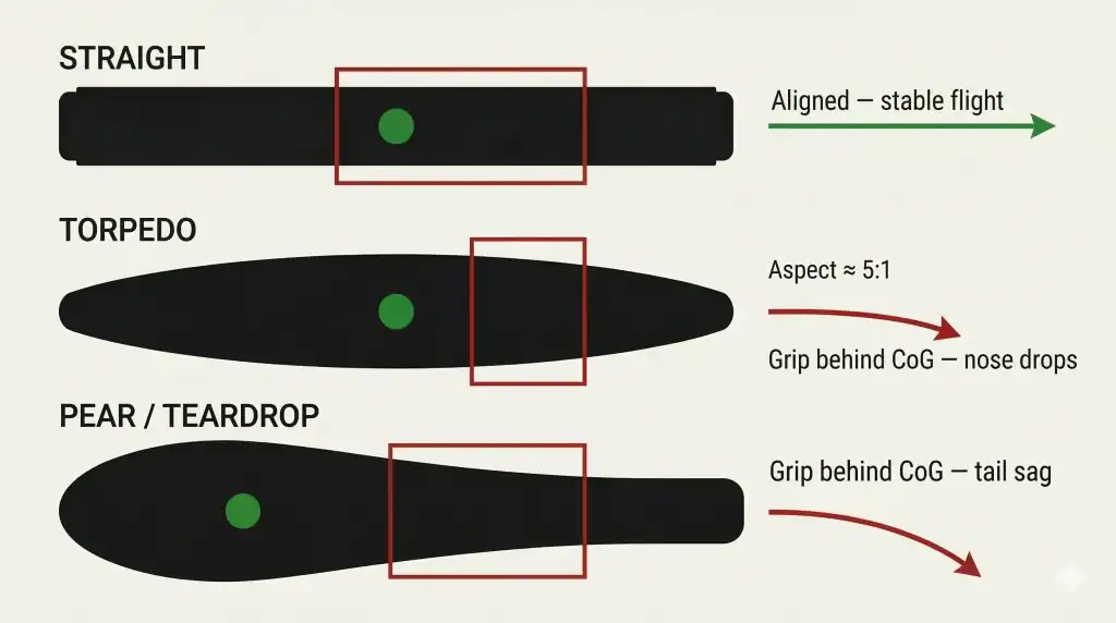 A flat vector illustration comparing six dart barrel silhouettes arranged in a 3x2 grid on a light warm cream background. Each solid charcoal-colored silhouette has a thin vertical crimson red line marking its center of gravity position and is labeled below in sans-serif text. The profiles shown are Straight, Torpedo, Bomb, Scallop, Pear, and Stealth. All silhouettes are drawn to the same horizontal scale for accurate visual comparison.