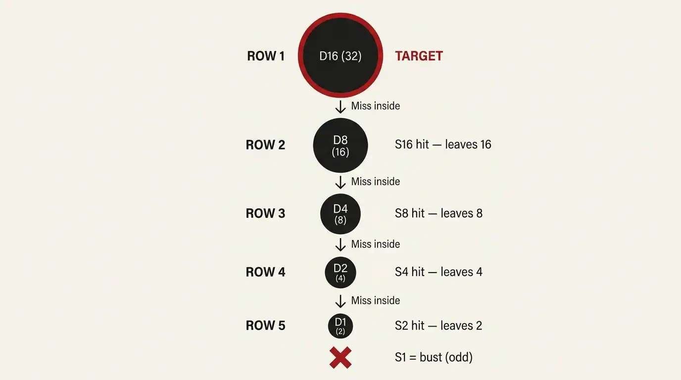 Diagram showing the D16 halving chain from D16 through D8, D4, D2 to D1