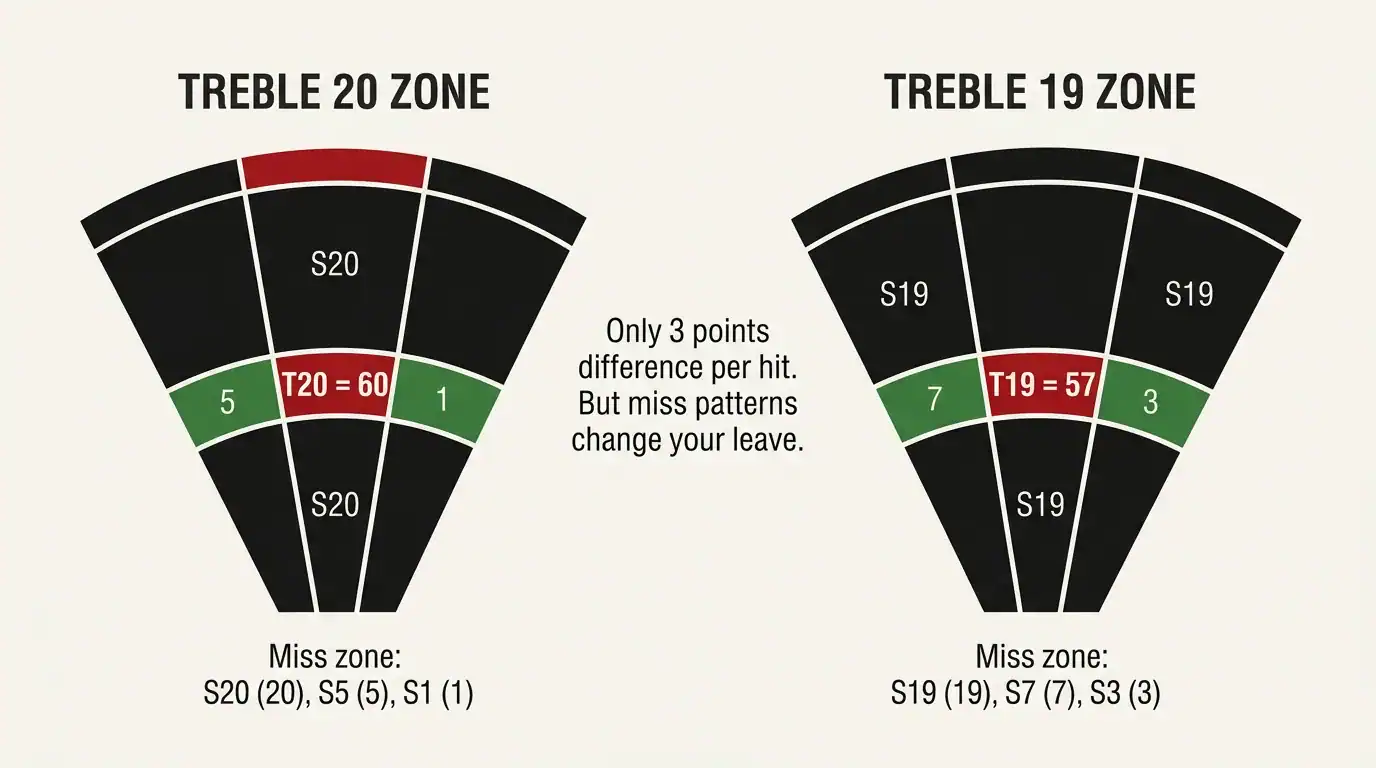 Diagram comparing treble 20 and treble 19 miss zones showing adjacent segment values