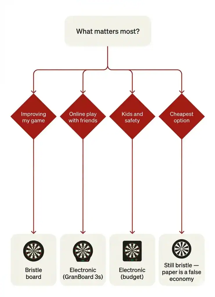 Flowchart for choosing a dartboard