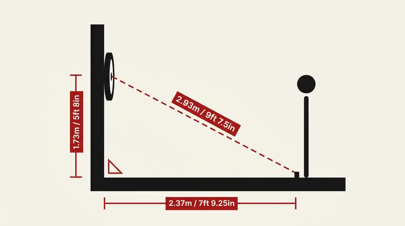 Technical diagram showing official dartboard setup measurements: 1.73m bullseye height, 2.37m throwing distance, and 2.93m diagonal with Pythagorean triangle