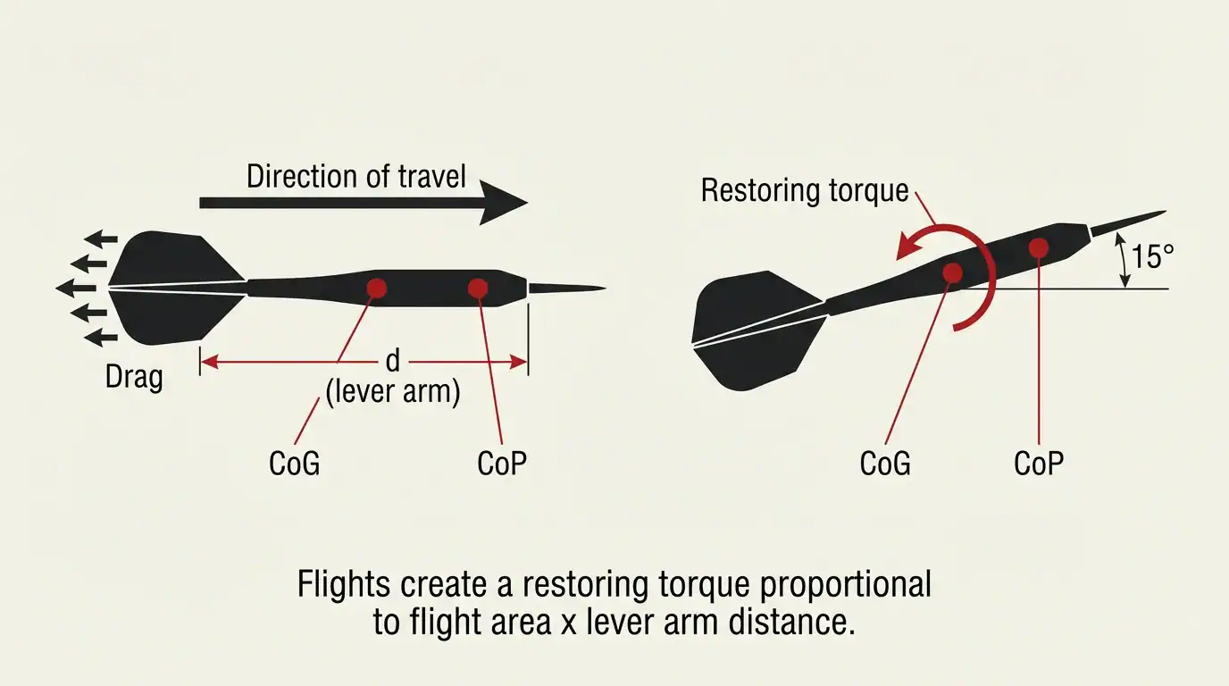 Flat vector diagram showing the weather vane effect in dart flight  -  center of gravity, center of pressure, lever arm, and restoring torque illustrated on two dart silhouettes