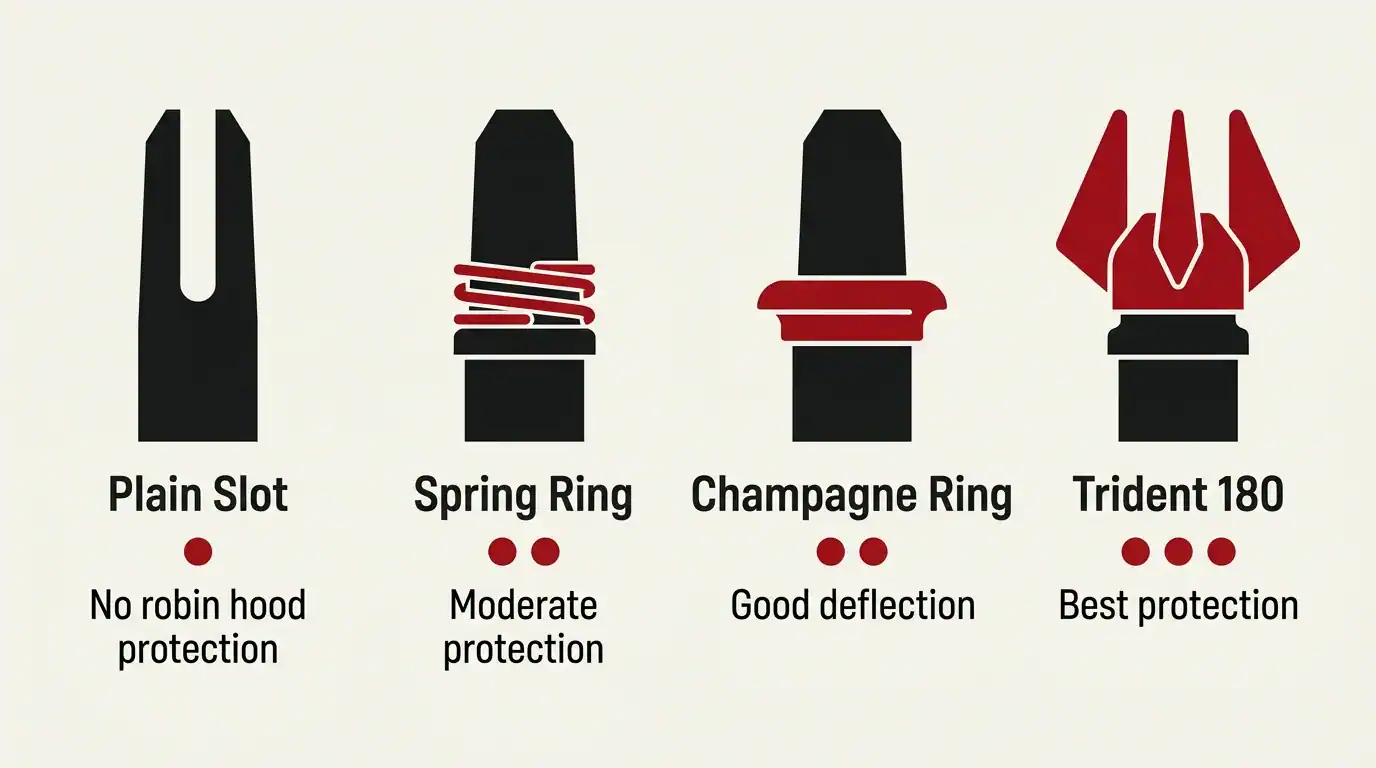 Flat vector comparison of four dart shaft lock systems showing plain slot, spring ring, champagne ring, and shell lock ring with Robin Hood protection ratings