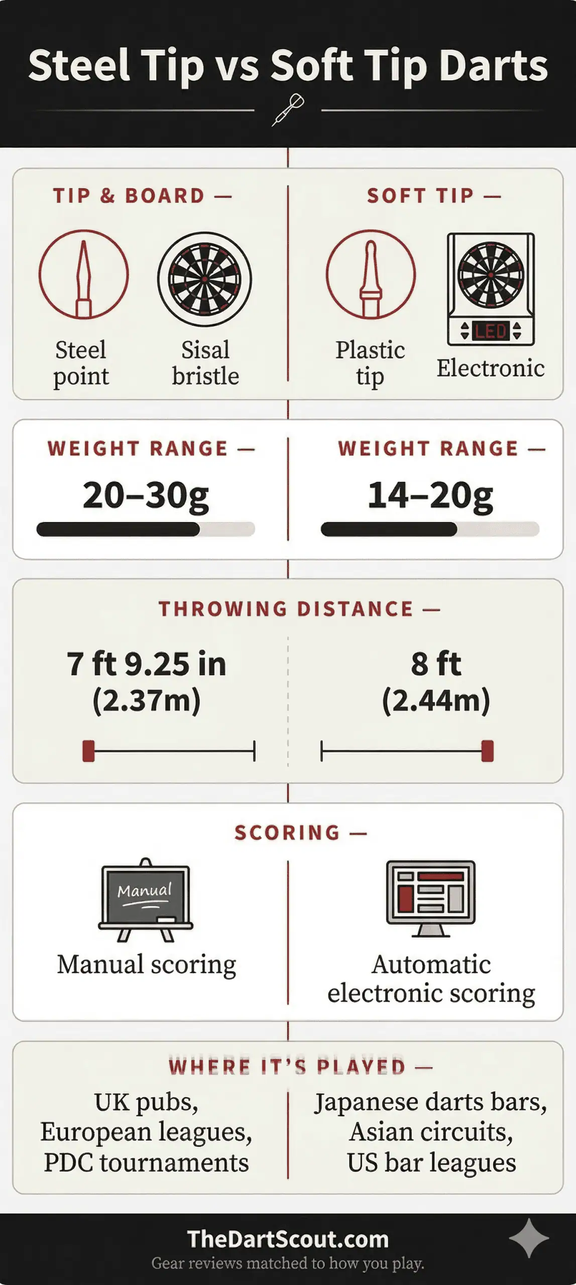 Steel tip vs soft tip darts infographic comparing tip material, board type, dart weight, throwing distance, scoring method, and venue culture side by side