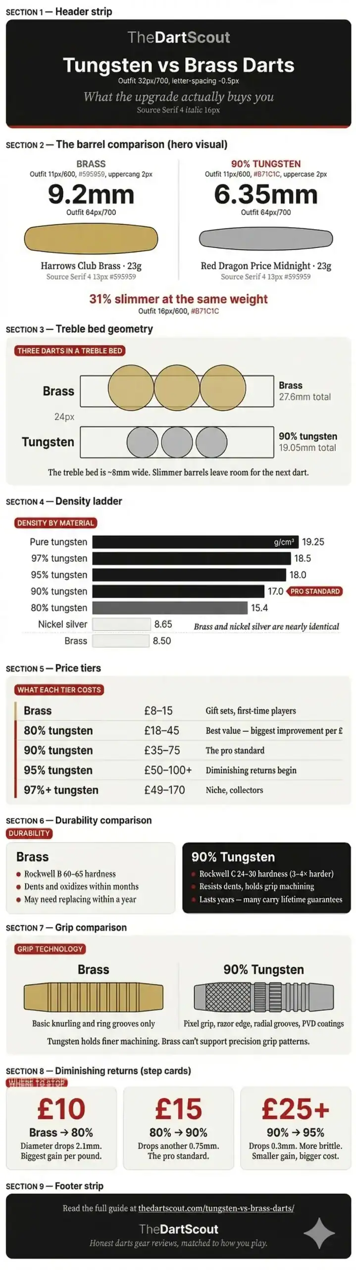 Infographic comparing tungsten vs brass darts  -  barrel width at 23g, density by material, treble bed grouping geometry, price tiers, durability, grip technology, and diminishing returns above 90% tungsten