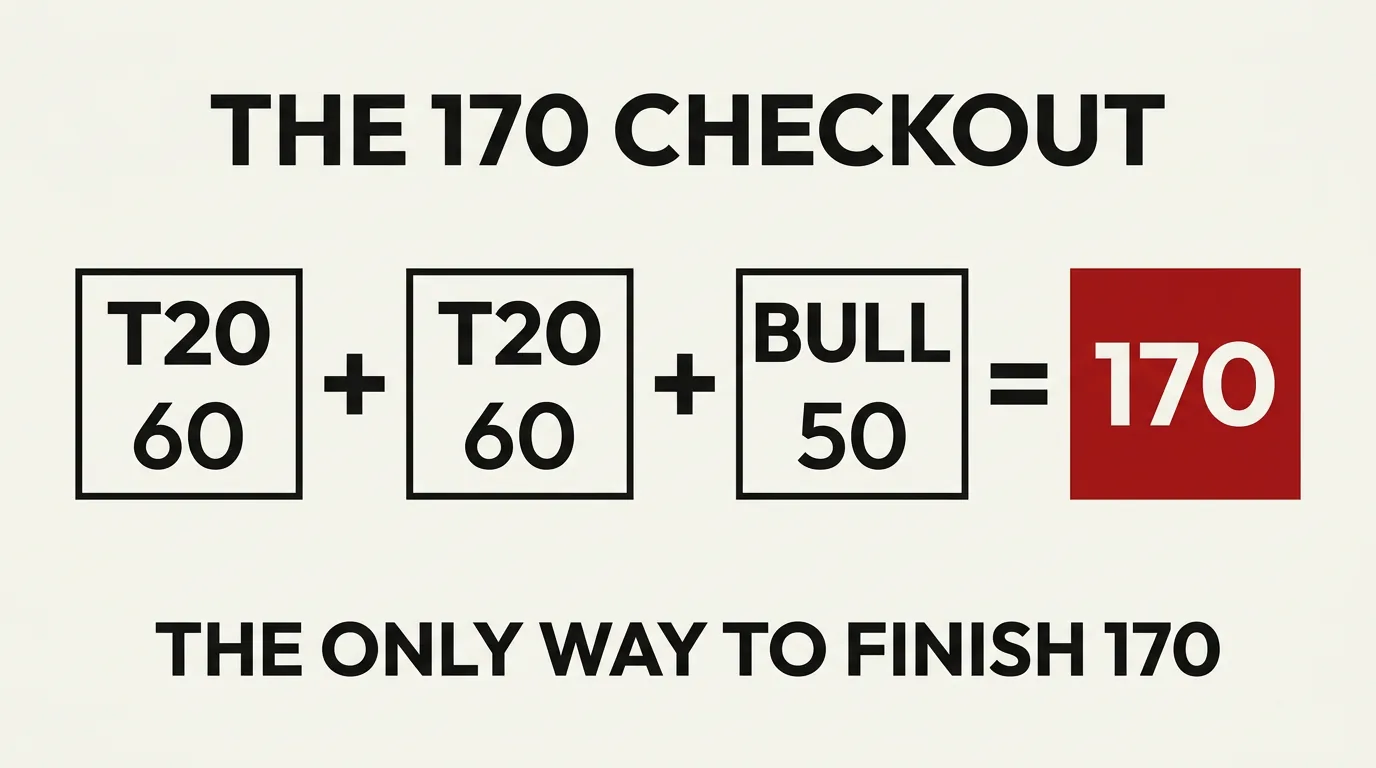 Equation graphic showing the 170 checkout as treble 20 plus treble 20 plus bullseye, 60 plus 60 plus 50 equals 170