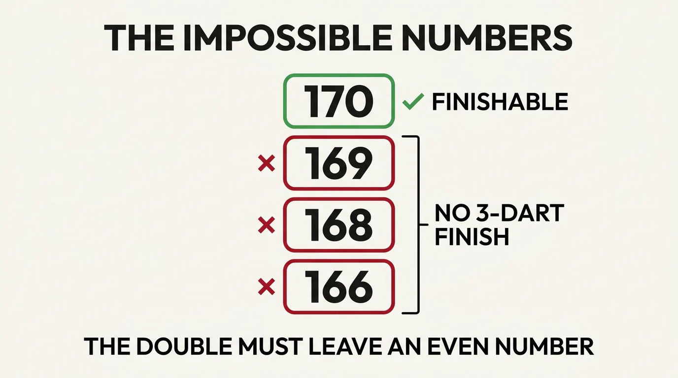 Diagram showing 170 as finishable but 169, 168, and 166 as impossible three-dart finishes because the double must leave an even number