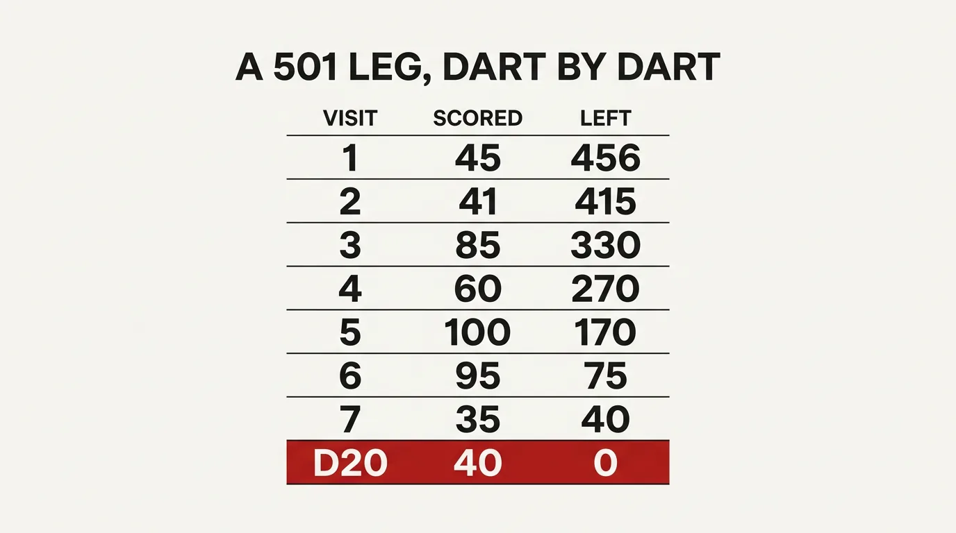 Scoreboard table showing a full 501 leg worked dart by dart, with each visit's score and running total down to a double 20 checkout