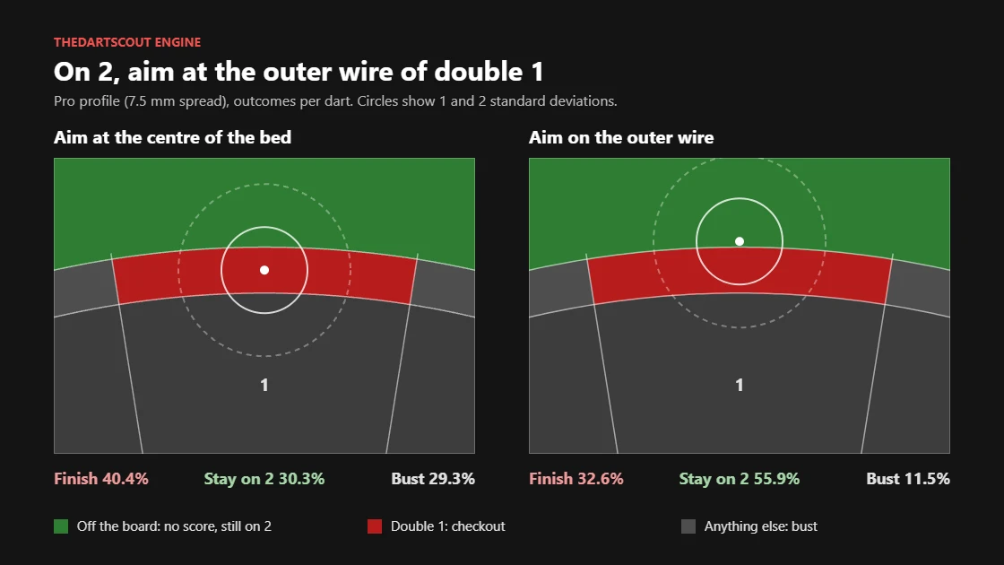 Diagram of the double 1 bed comparing a centre aim with an outer-wire aim. For a pro-level thrower, the wire aim cuts busts from 29.3% to 11.5% per dart.