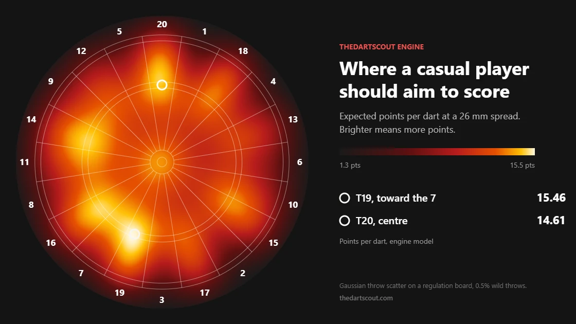 Heatmap of expected points per dart at casual accuracy. The brightest area is treble 19 on the side next to the 7, worth 15.46 points a dart against 14.61 at treble 20.